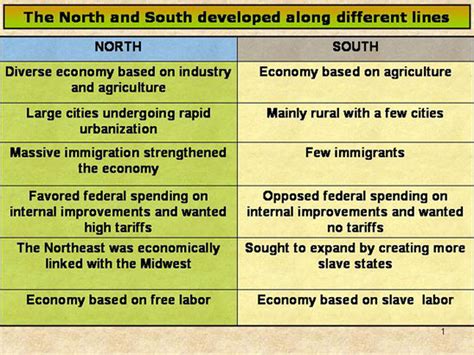 Political <b>Differences</b> <b>Between</b> <b>The</b> <b>North</b> <b>And</b> <b>South</b> <b>Before</b> <b>The</b> <b>Civil</b> <b>War</b>. . State two differences between the economies of the north and south before the civil war